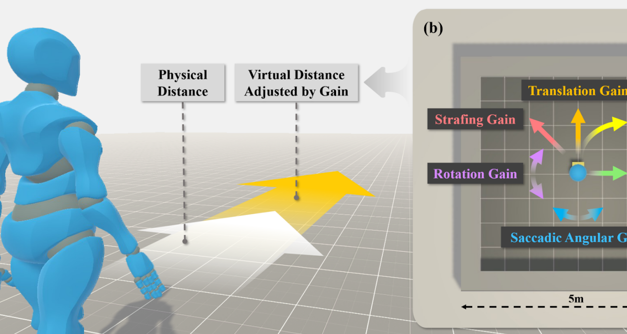 Six Gains RDW: Reinforcement Learning Based Redirected Walking Using Translation, Rotation, Curvature, Strafing, Saccadic, and Eye Blink Gains